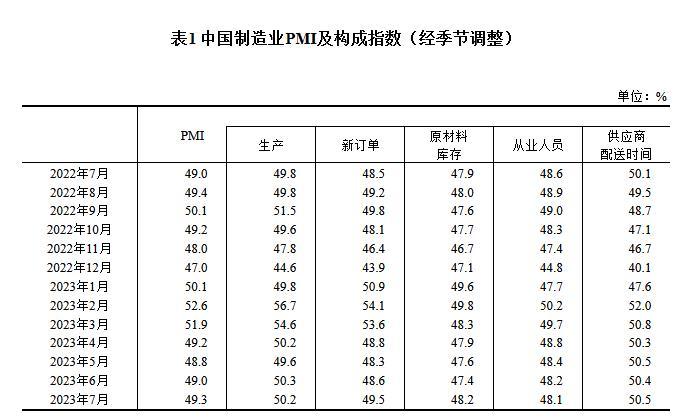 国家统计局：7月制造业采购经理指数为49.3%