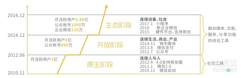 微信影响范围成长历程，来源：《2016微信经济社会影响力研究》