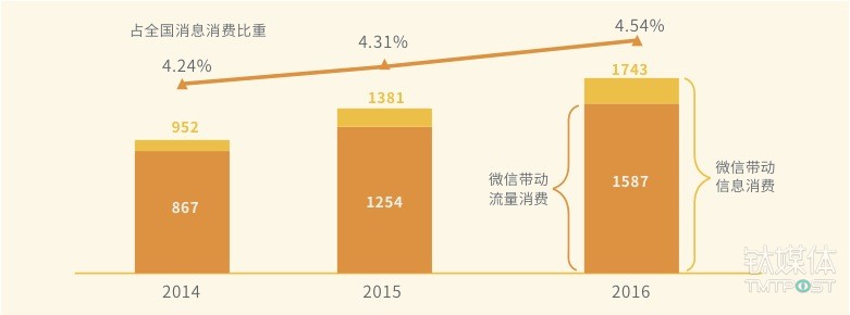 微信带动信息消费规模及占比图，来源：《2016微信经济社会影响力研究》