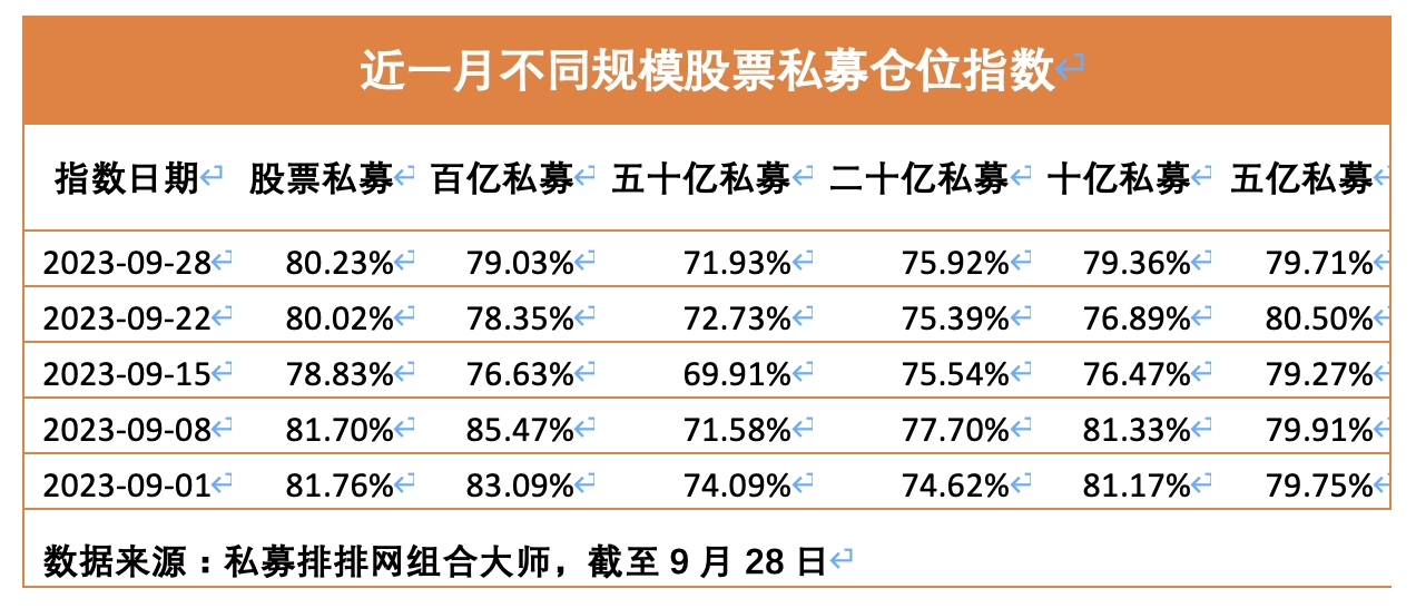 对后市不悲观！股票私募仓位小幅上升 百亿私募继续积极加仓